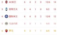 意甲球队实力全开，传统强队领跑积分榜的简单介绍