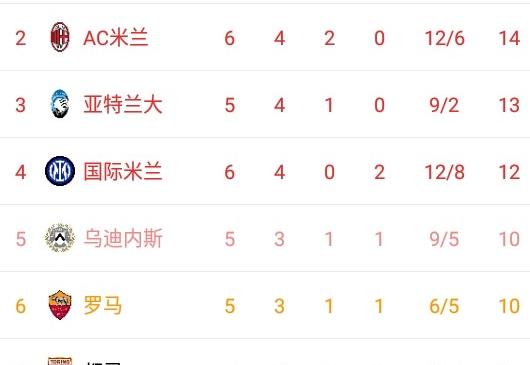 意甲球队实力全开，传统强队领跑积分榜的简单介绍